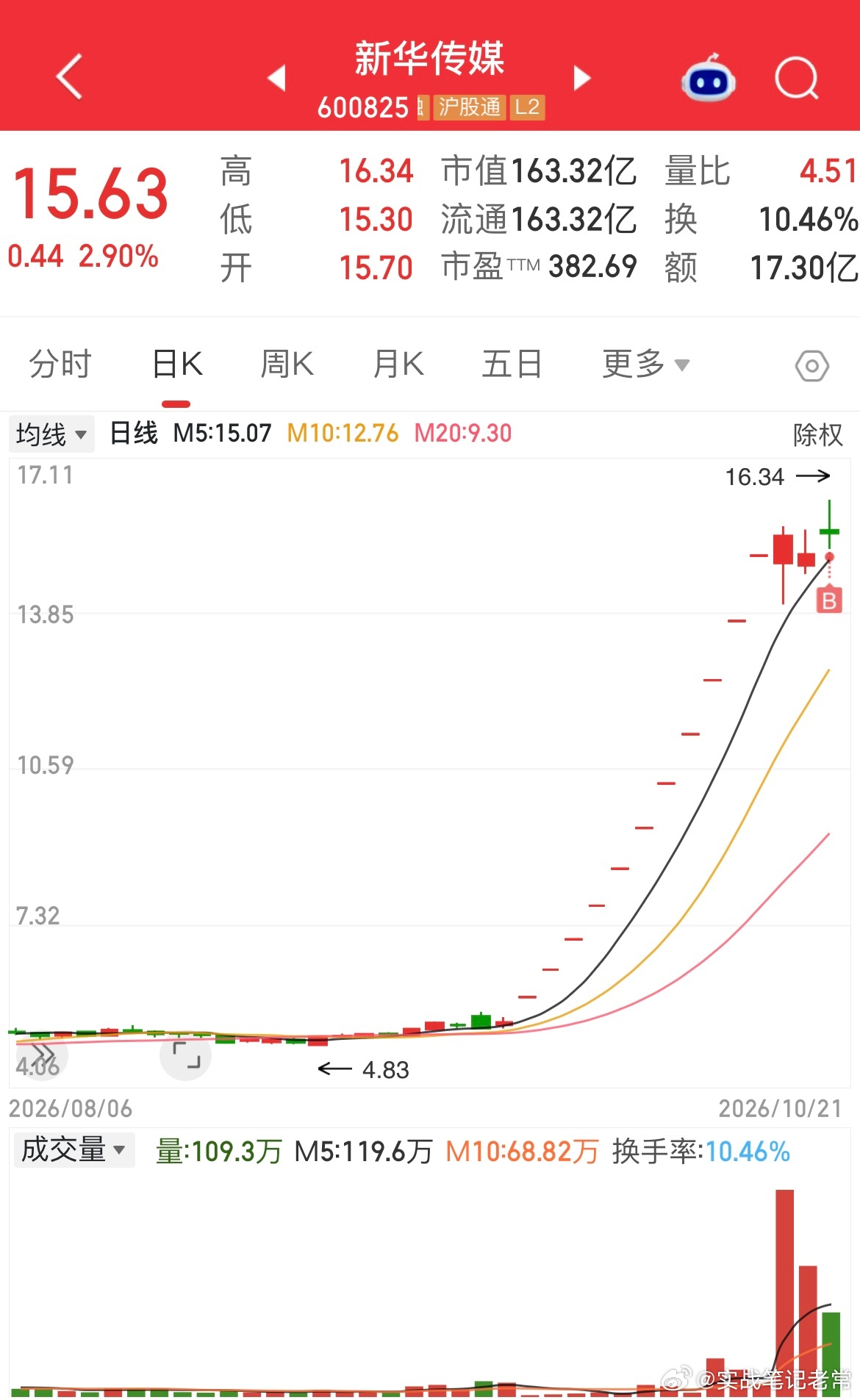 新华传媒就是当下传媒板块绝对总龙头，没有之一！不管盘面怎么轮动、后排小票怎么分化