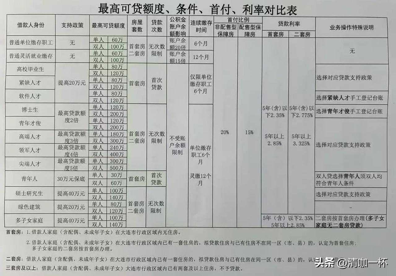 大连公积金最新调整！