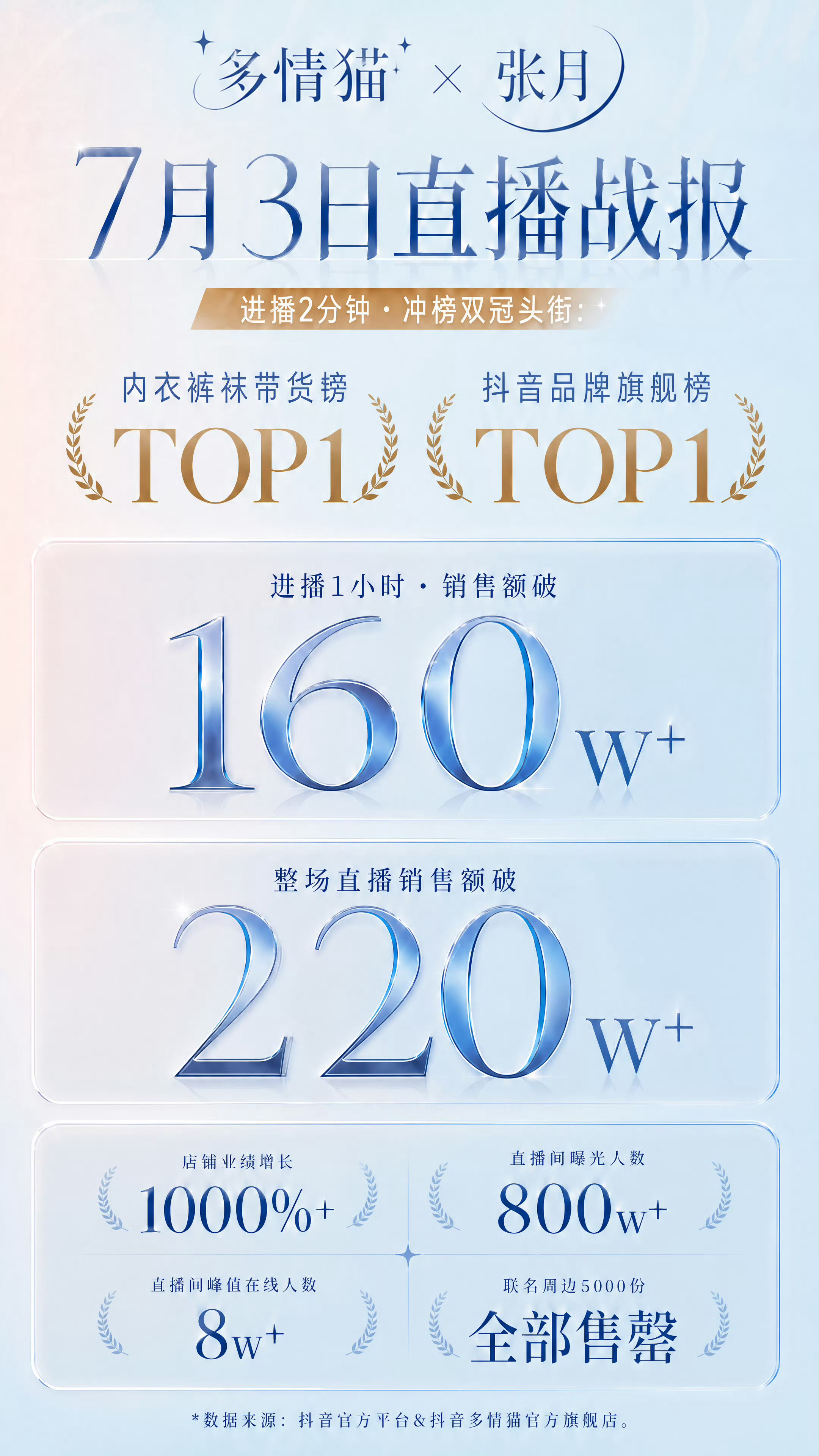 单个商务官宣+直播销售额共计920w+，今年浪内第一☝🏻，月丝们真金白银第一☝