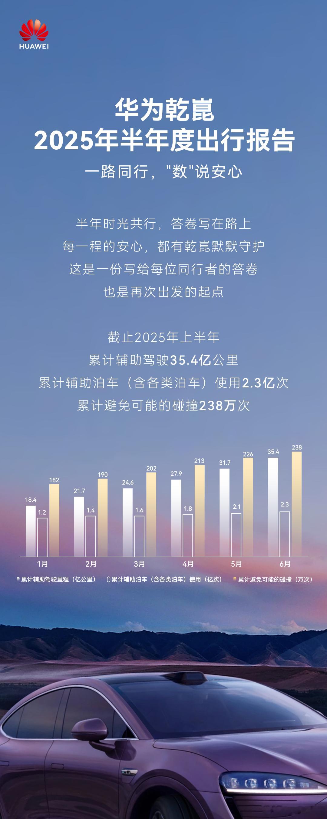 一图读懂华为乾崑 2025年上半年出行报告出炉！ ​​​