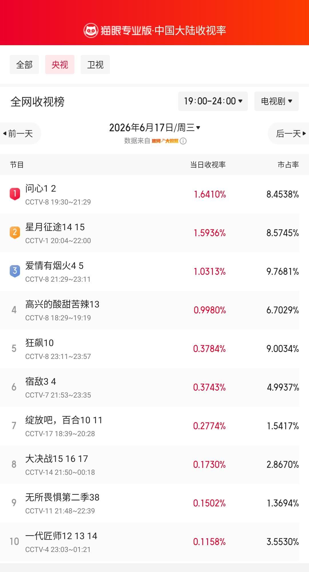 问心1登顶央视收视榜 猫眼专业版榜单·6月17日黄金时段央视收视榜 冠军：CCT