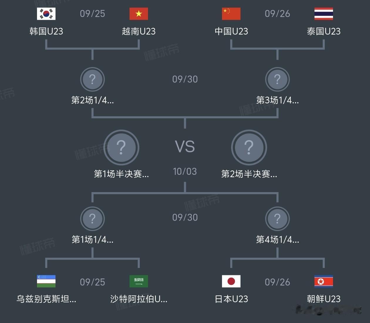 透过名古屋亚运会男足8强，看亚洲足坛新格局：
1，东亚：国足、日本、韩国、朝鲜