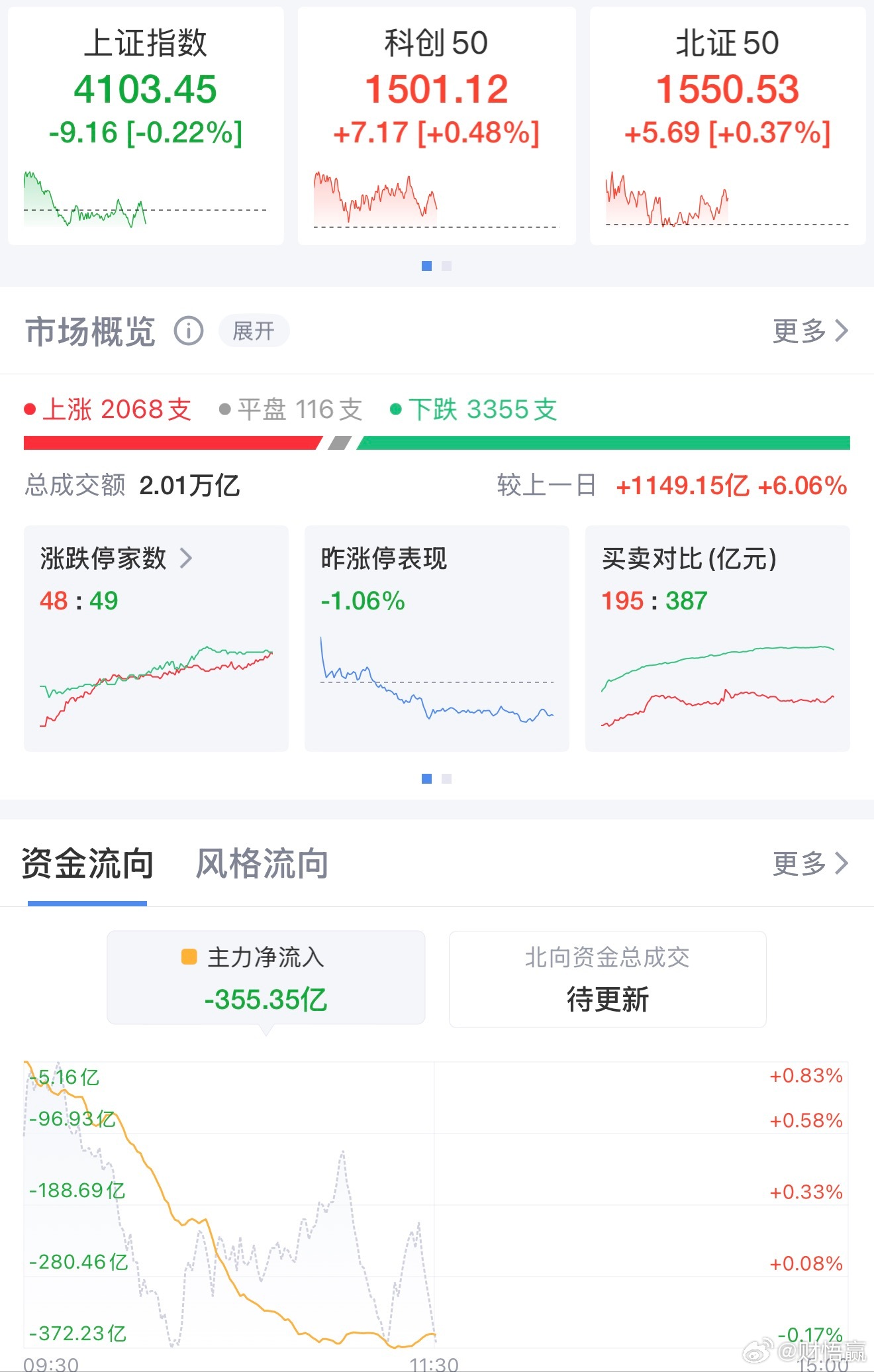 午评：沪指微跌，半导体与电网设备逆势上扬1月16日早盘，市场呈现高开低走态势，三