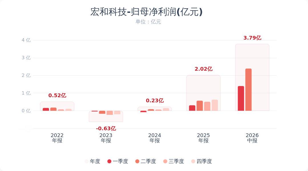 【宏和科技业绩 ：上半年净利润同比增长334% 普通E玻璃电子级玻璃纤维布市场需