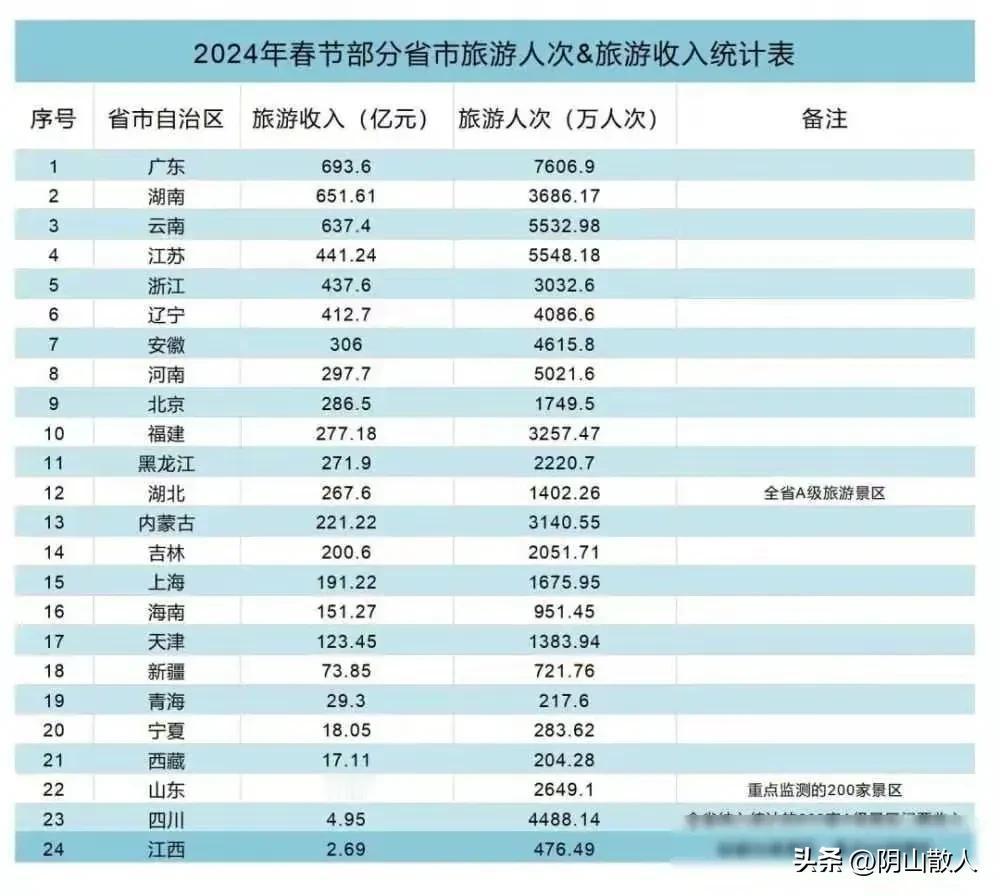 【尔滨有点紧张，海南有点失声】全国重点省市春节旅游情况揭榜，本人来看，数据及排名