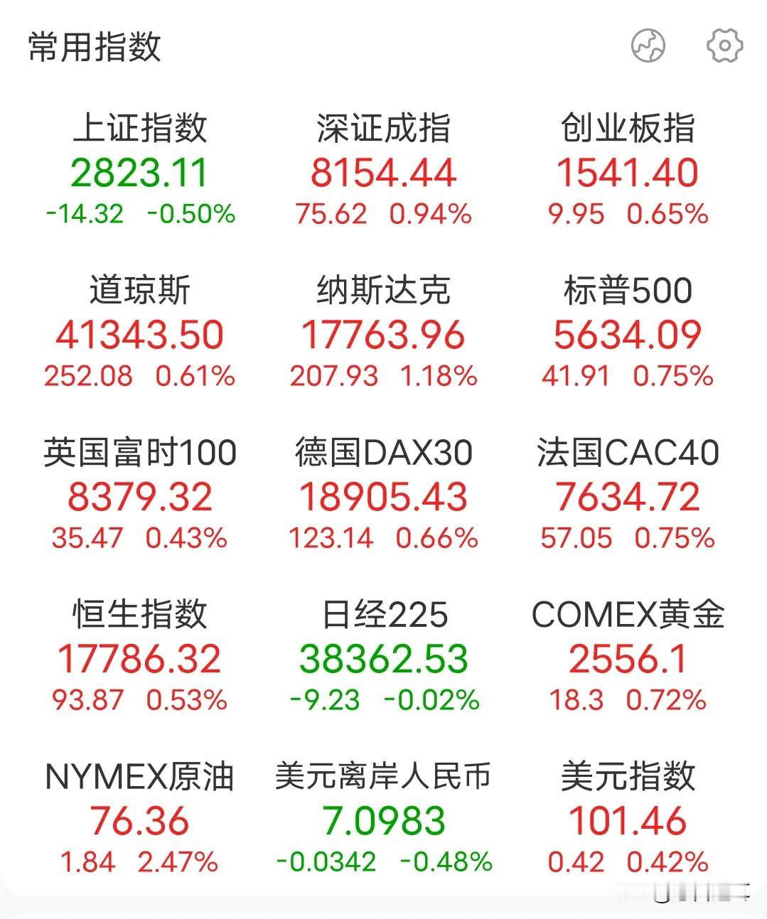 美联储降息又是一个烟雾弹
现在晚间市场已经交易过半，从交易情况看，美联储降息就是