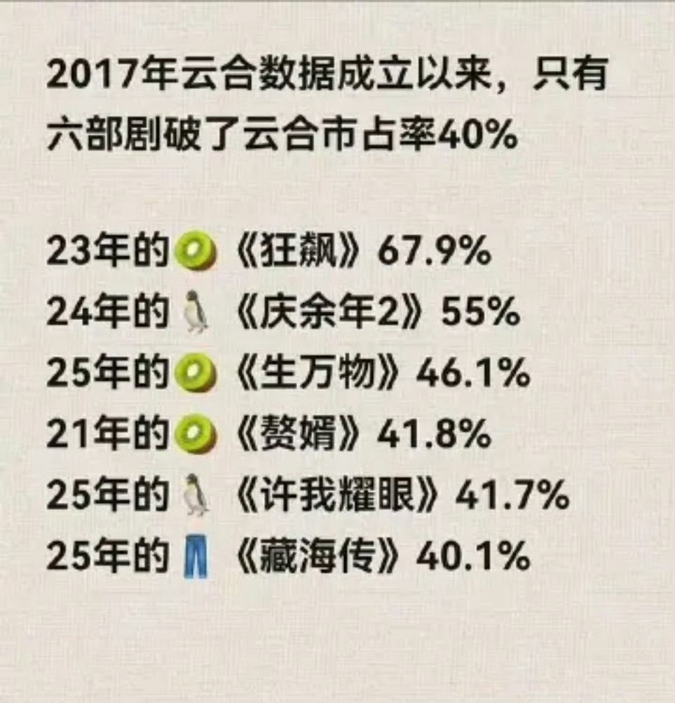 七部云合破40%的剧七部云合破40%的剧，你看了几部？👀- 《狂飙》67.9%