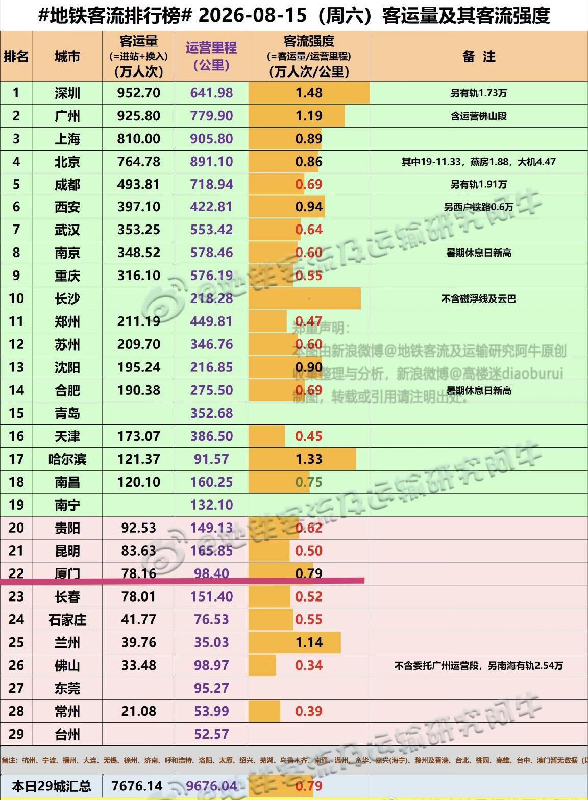 【8月15日（周六)，厦门地铁客流78.16万人次，排全国22位】

我们一起看