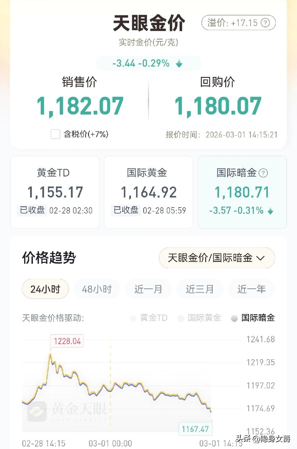 吓我一跳！
黄金价格上午一路下跌到1167元，还好！这会又悠上来一点，1182元