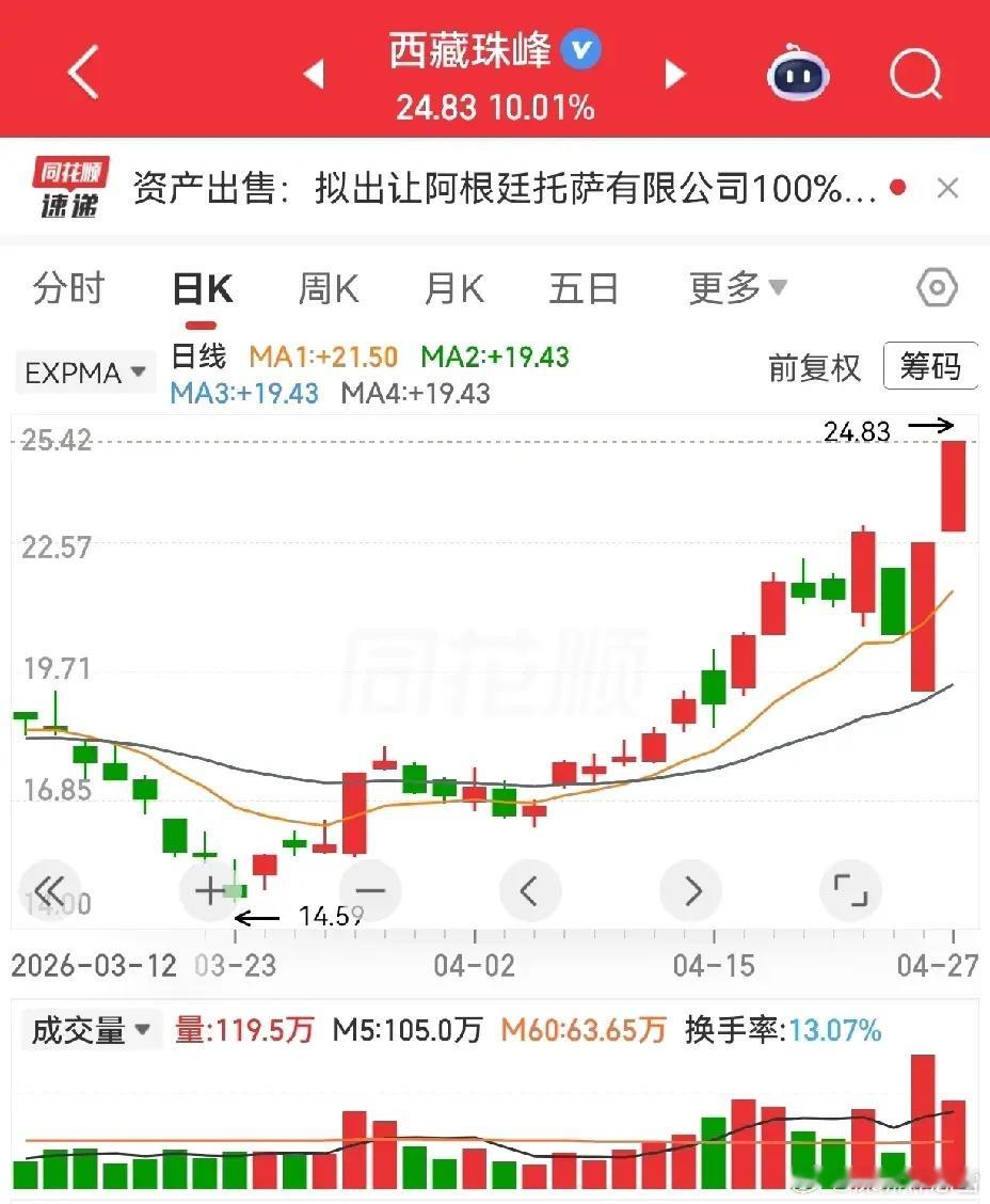 现在洗盘真厉害，好多都是破位后再回升。看来技术派的破位就跑，在当下环境中，有点不
