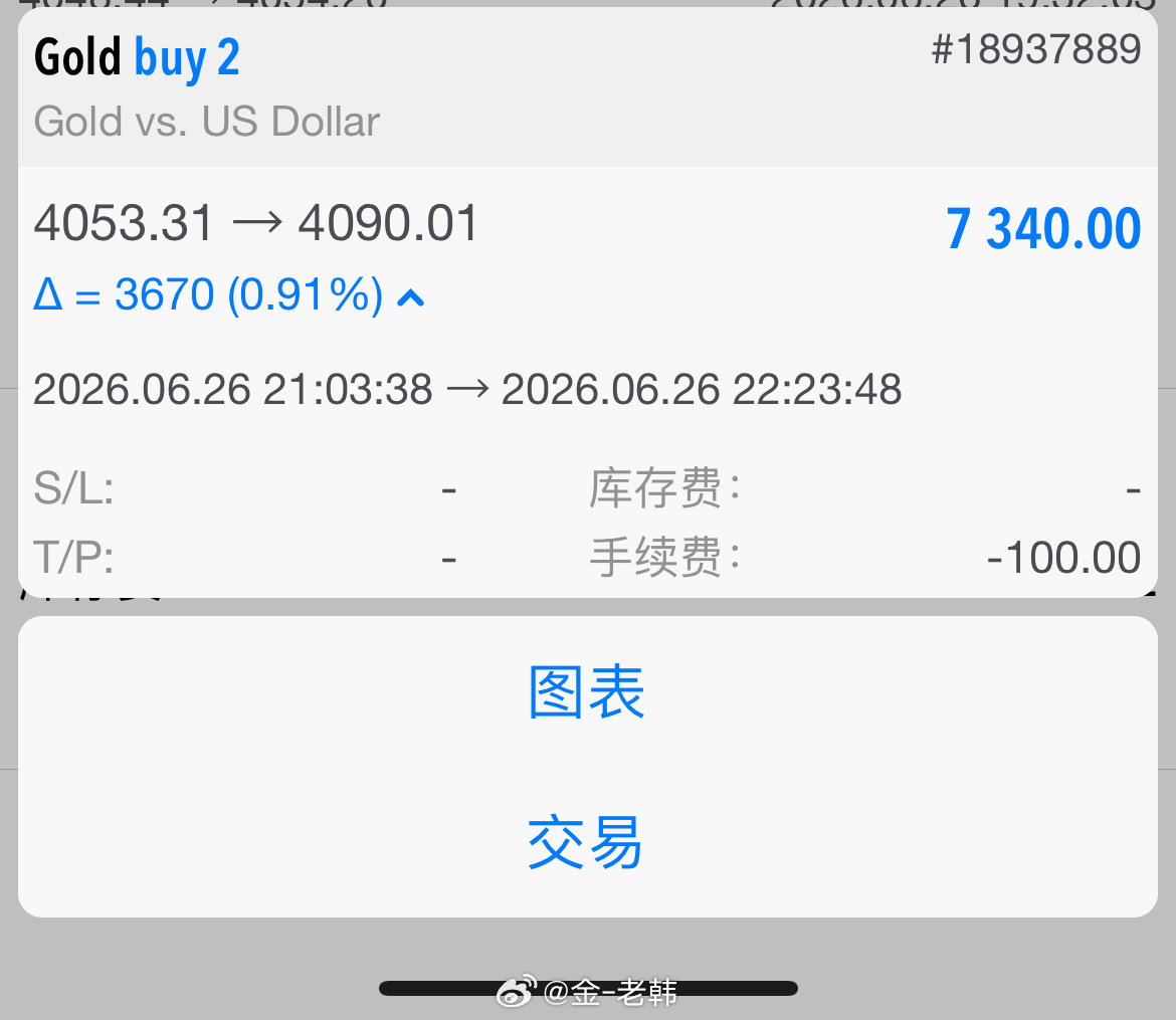 在 4053 低位抓住机会布局多单，坚定持有至 4090 顺利止盈离场，本次实盘
