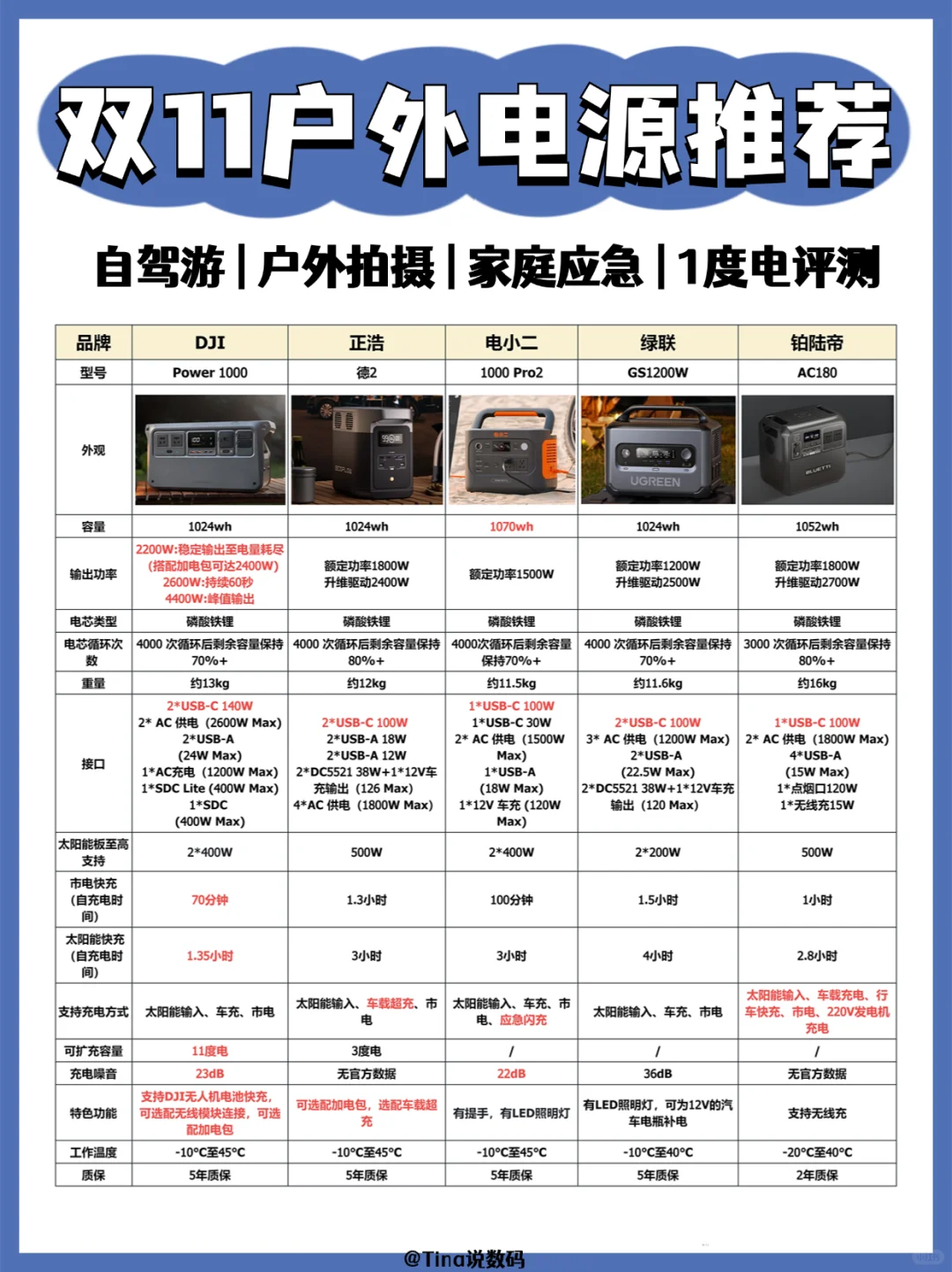 双11户外电源推荐❗️自驾露营1度电大评测