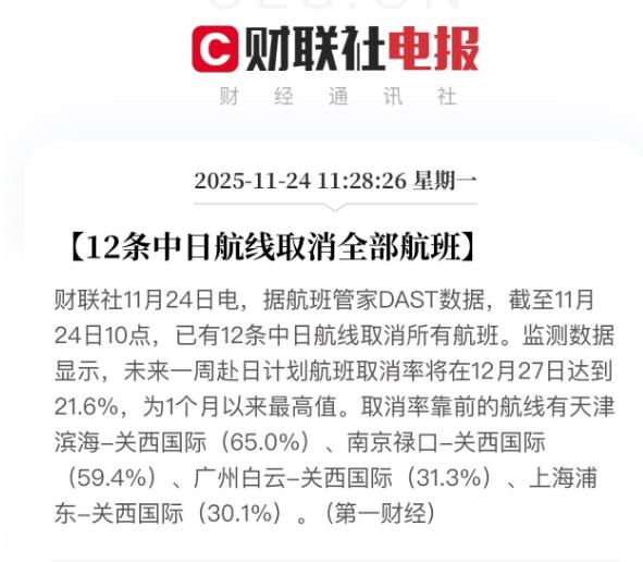 霸气反击！12条中日航线取消全部航班。而且取消率逐步上升！

最近中国航司取消中
