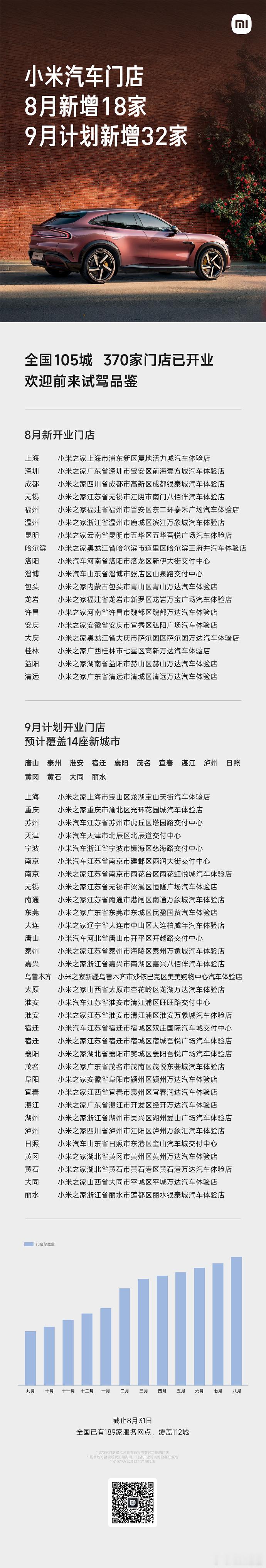小米汽车开店新进展8月新增18家门店，全国105城已有370家门店；9月计划新增