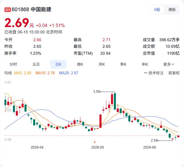 中国能建拿下年内最大压缩空气储能EPC订单！6月15日，旗下江苏电建一公司作为联