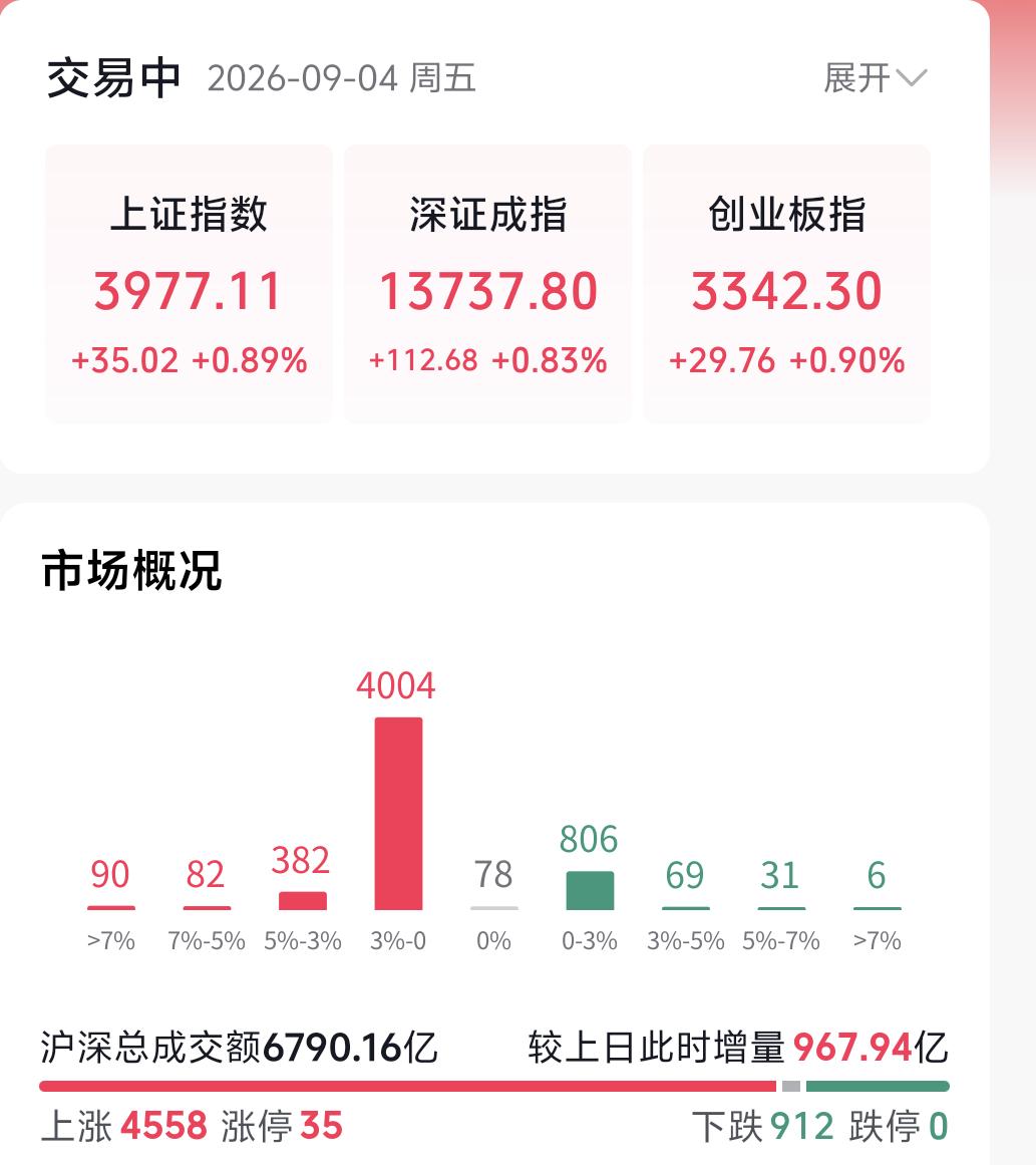 周五开盘，不少投资者的心情是轻松愉悦的，但对于六七月份追高布局硬科技的朋友来说，