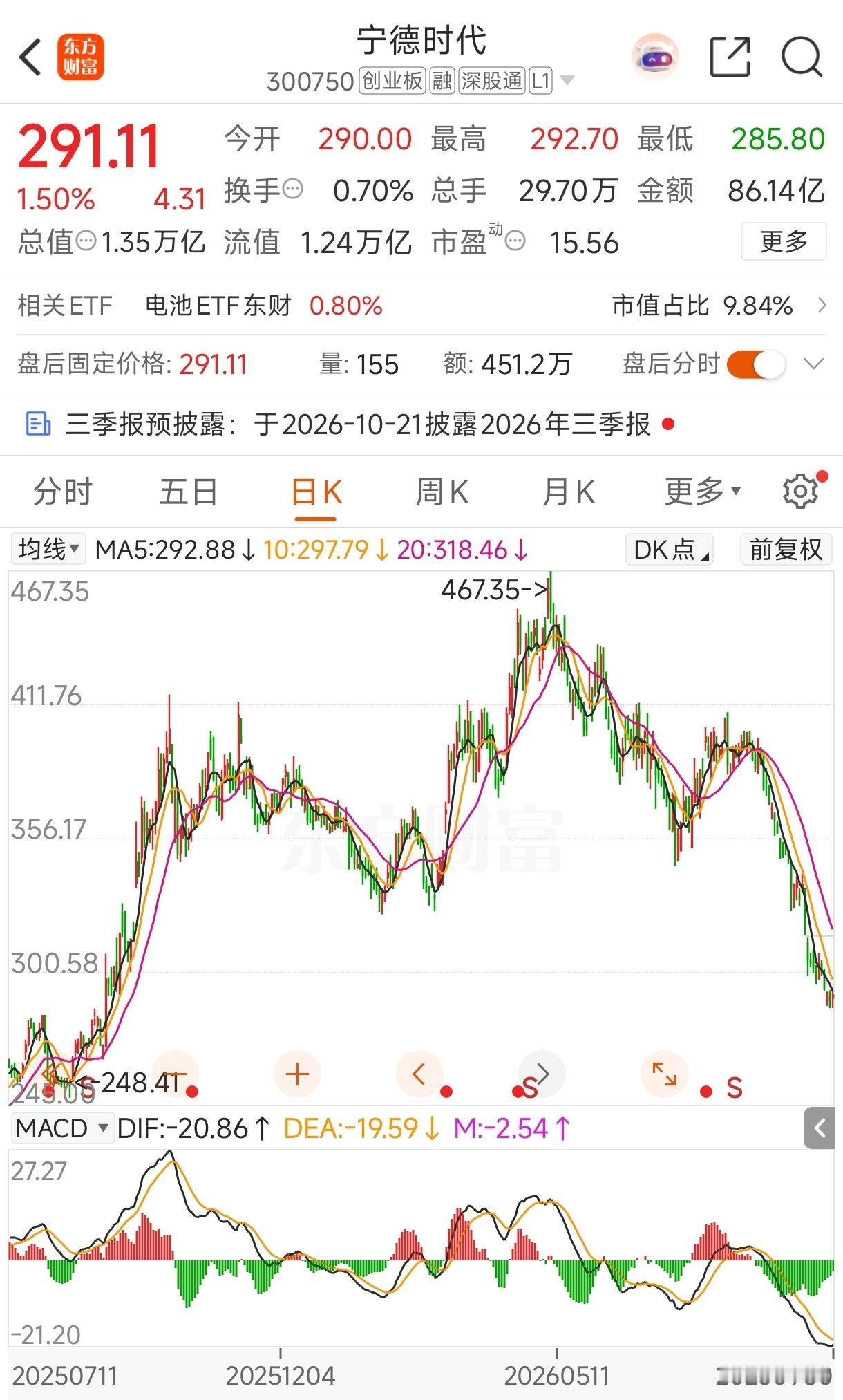 业绩暴增，股价暴跌，宁德时代的悲哀在于，没人愿意为产业资本抬轿子！
今年5月份以