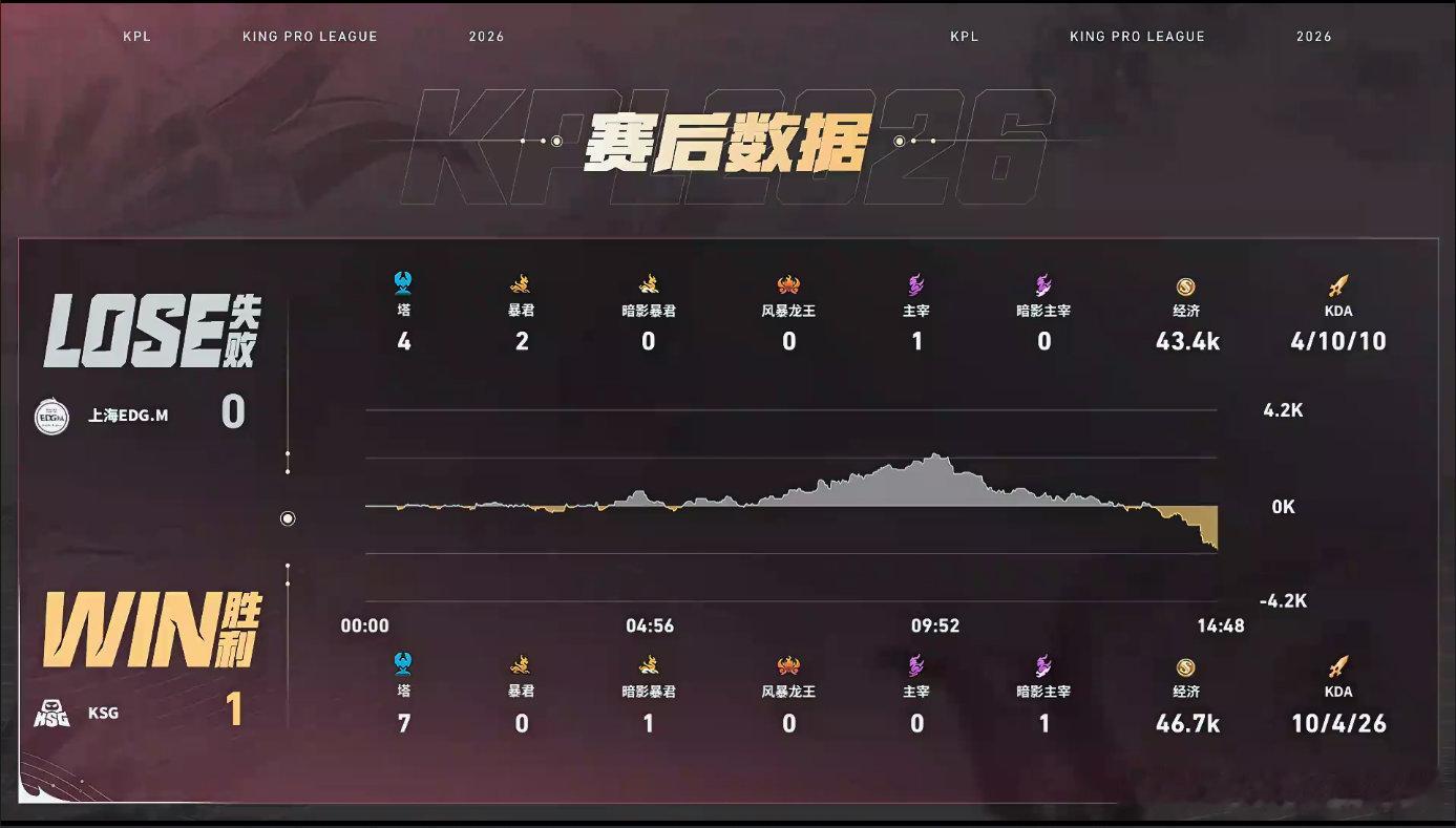 流浪海月依旧权威KSG对战EDGM KSG对战EDGM第一局，恭喜KSG先拿一分