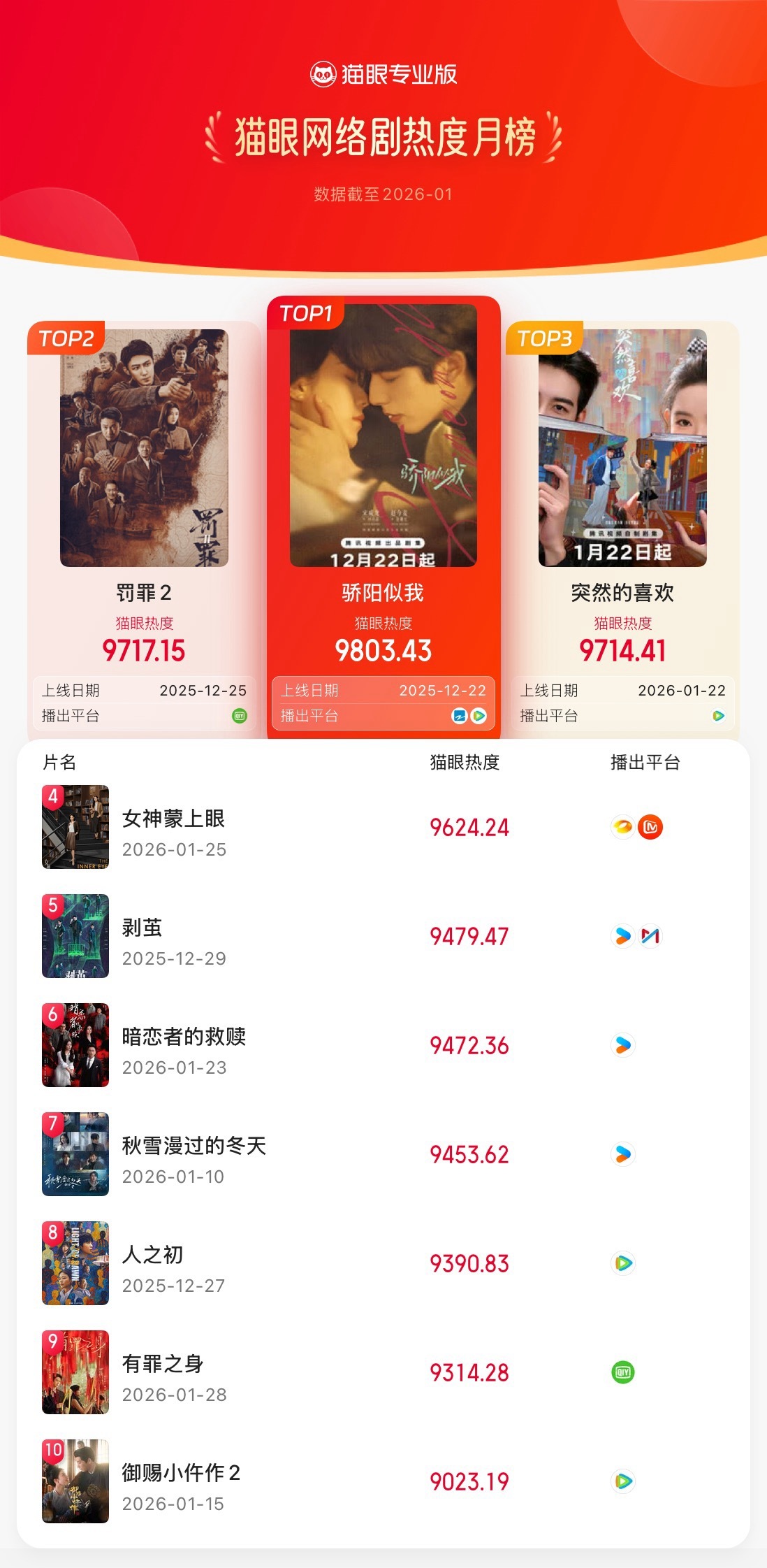 猫眼1月网络剧热度榜猫眼专业版2026年1月猫眼网络剧热度榜冠军：领衔主演网络剧