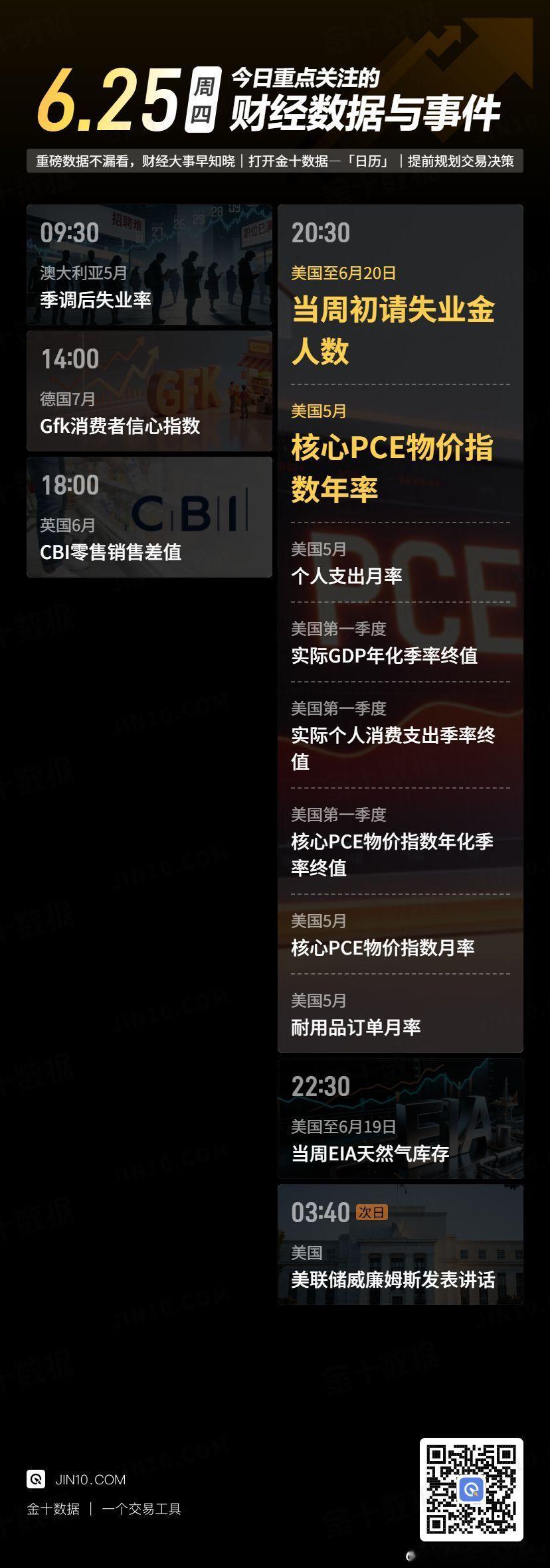 今日财经数据与事件：☆09:30，澳大利亚5月季调后失业率；☆ 14:00，德国