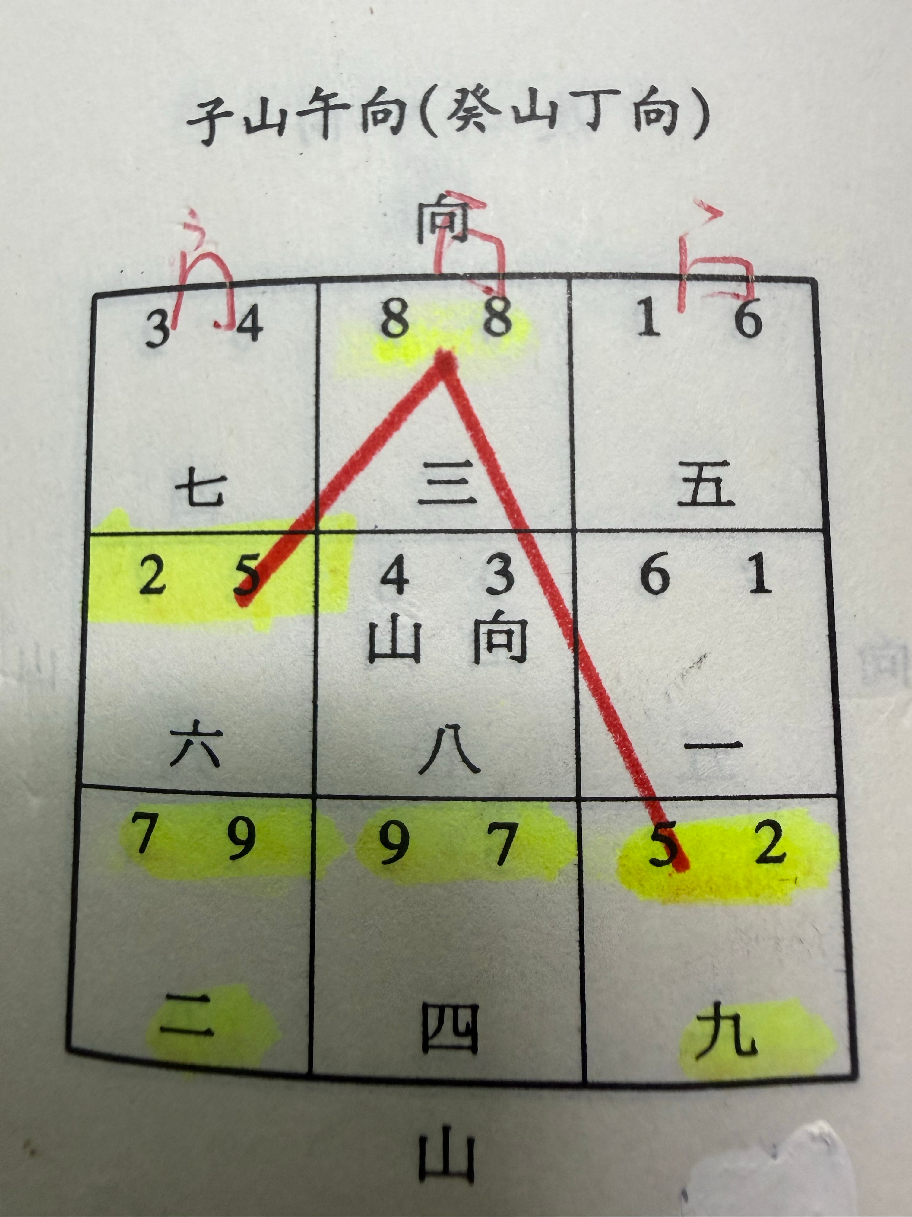 『巒頭：理氣』週圍環境與時空時間的關係。有巒頭無理氣為不徵，有理氣無巒頭為不驗。