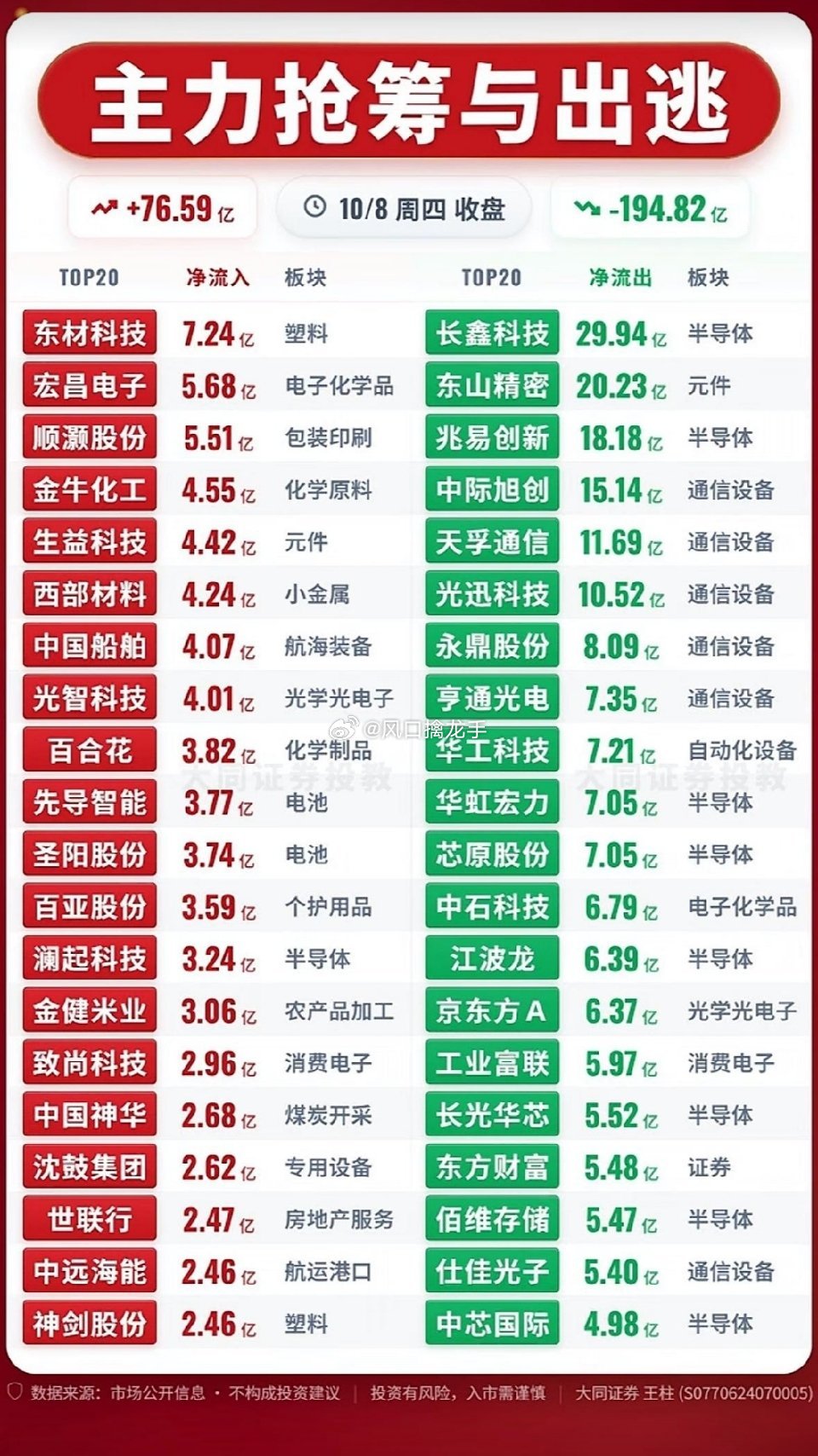 🔥10月8日｜主力资金抢筹&出逃前20个股，盘面剧烈分化！10月8日行情涨跌互