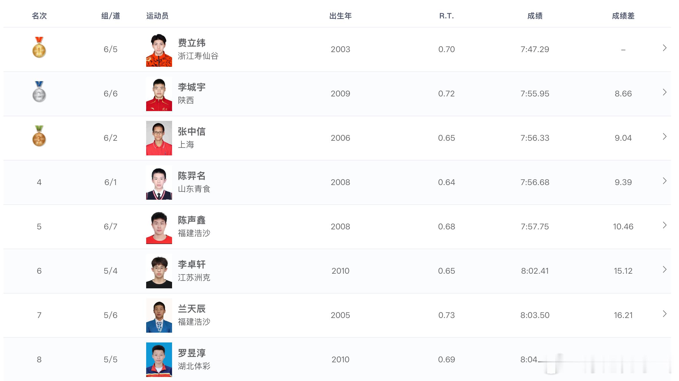 2026年全国游泳冠军赛 男子800米自由泳决赛成绩🏅费立纬 7:47.29?