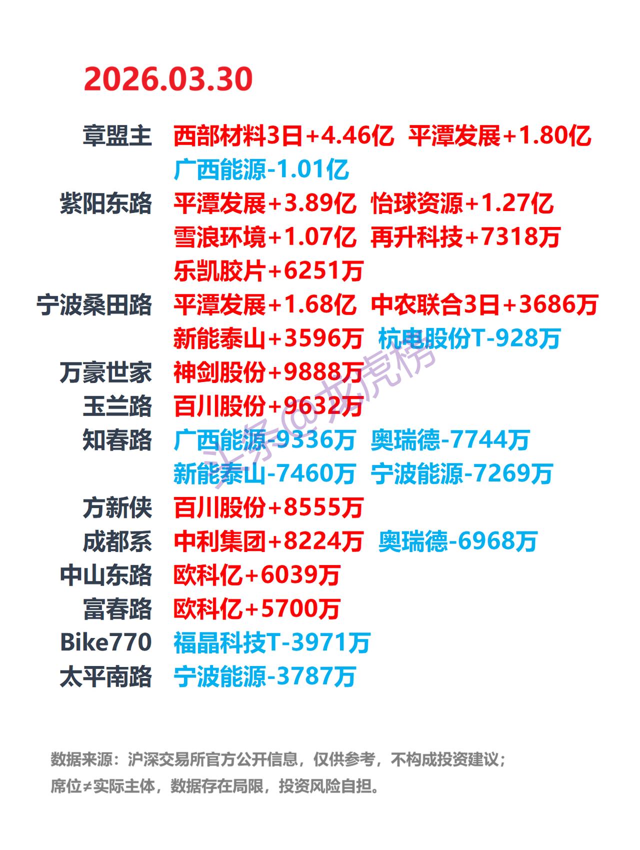 3月30日A股龙虎榜：游资席位公开数据整理