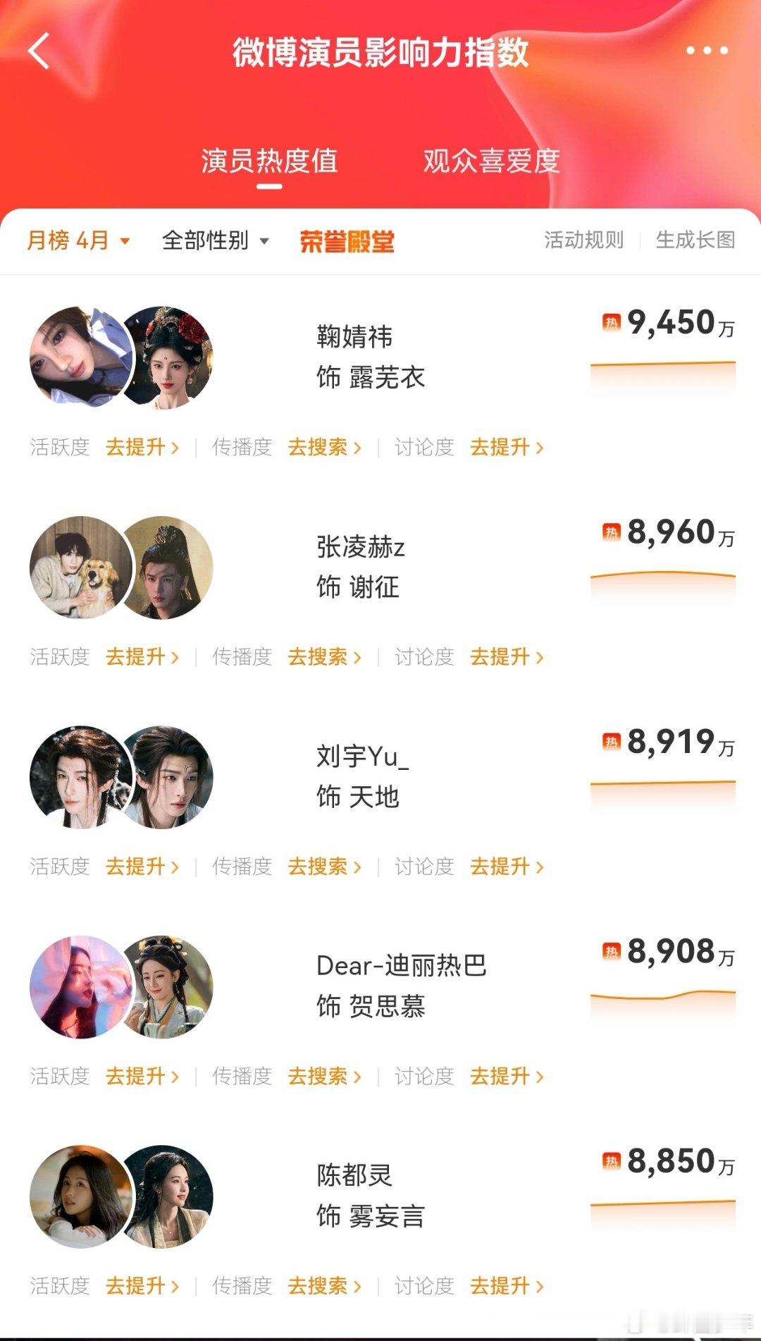 4月演员热度值TOP5微博4月演员热度值TOP5 微博4月演员热度TOP5名单出