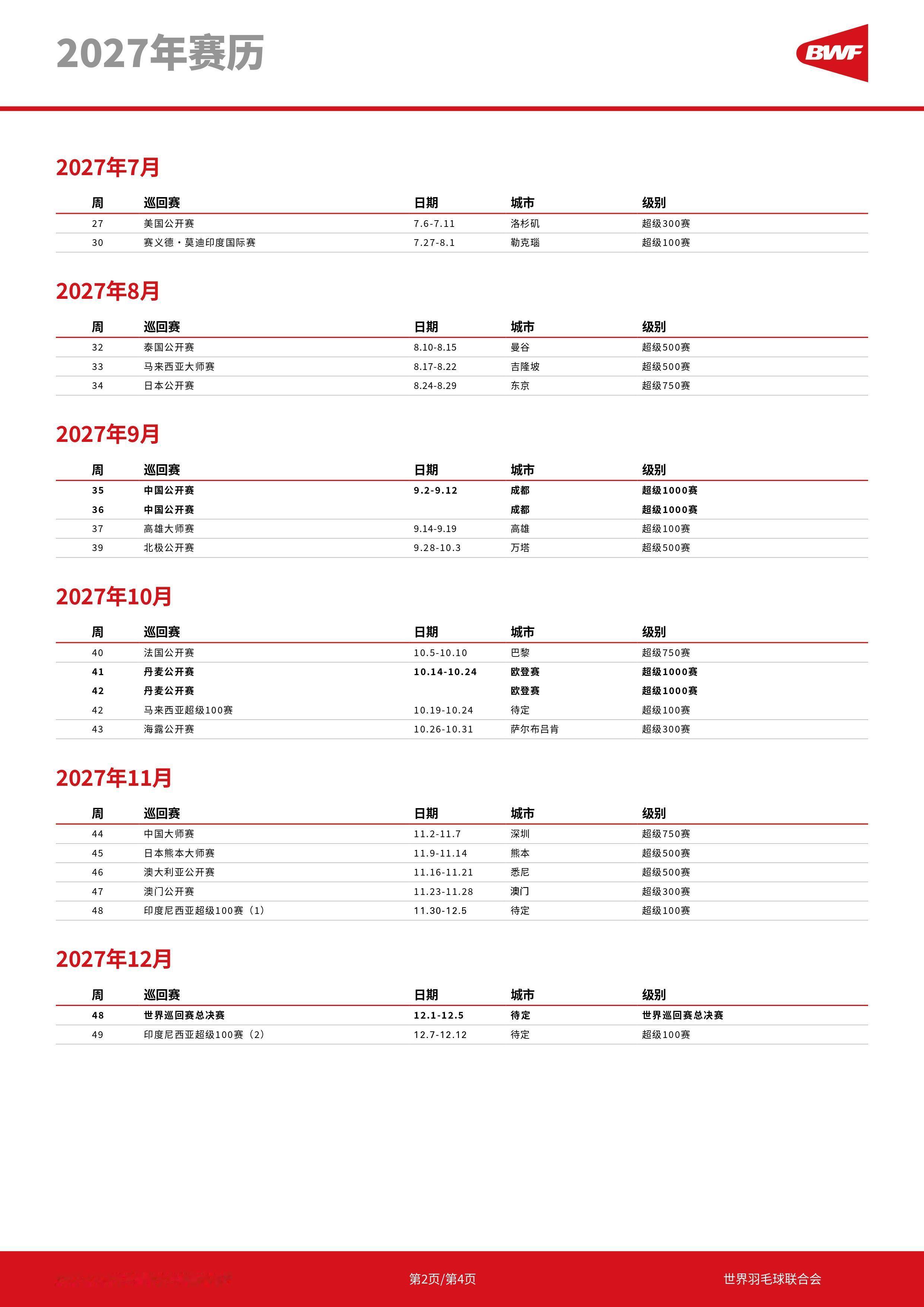 BWF发布羽毛球2027-2028赛历，2027年开始比赛变化很大，首先是15分