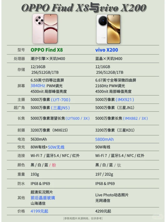 Find X8和vivo x200选哪个？
