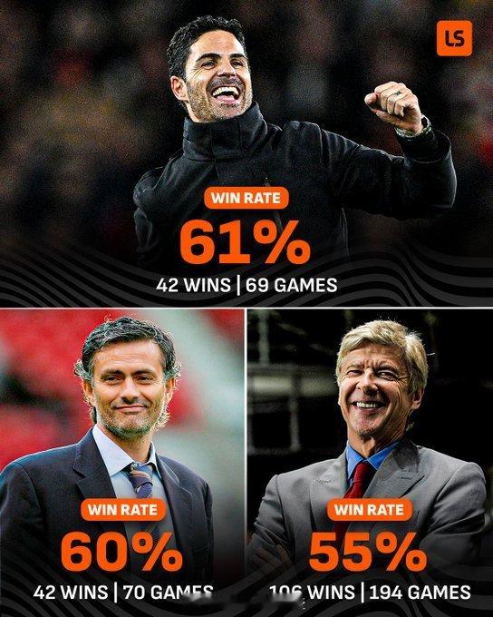 阿尔特塔在英超伦敦德比中胜率最高 热刺1比4阿森纳 阿森纳著名教授