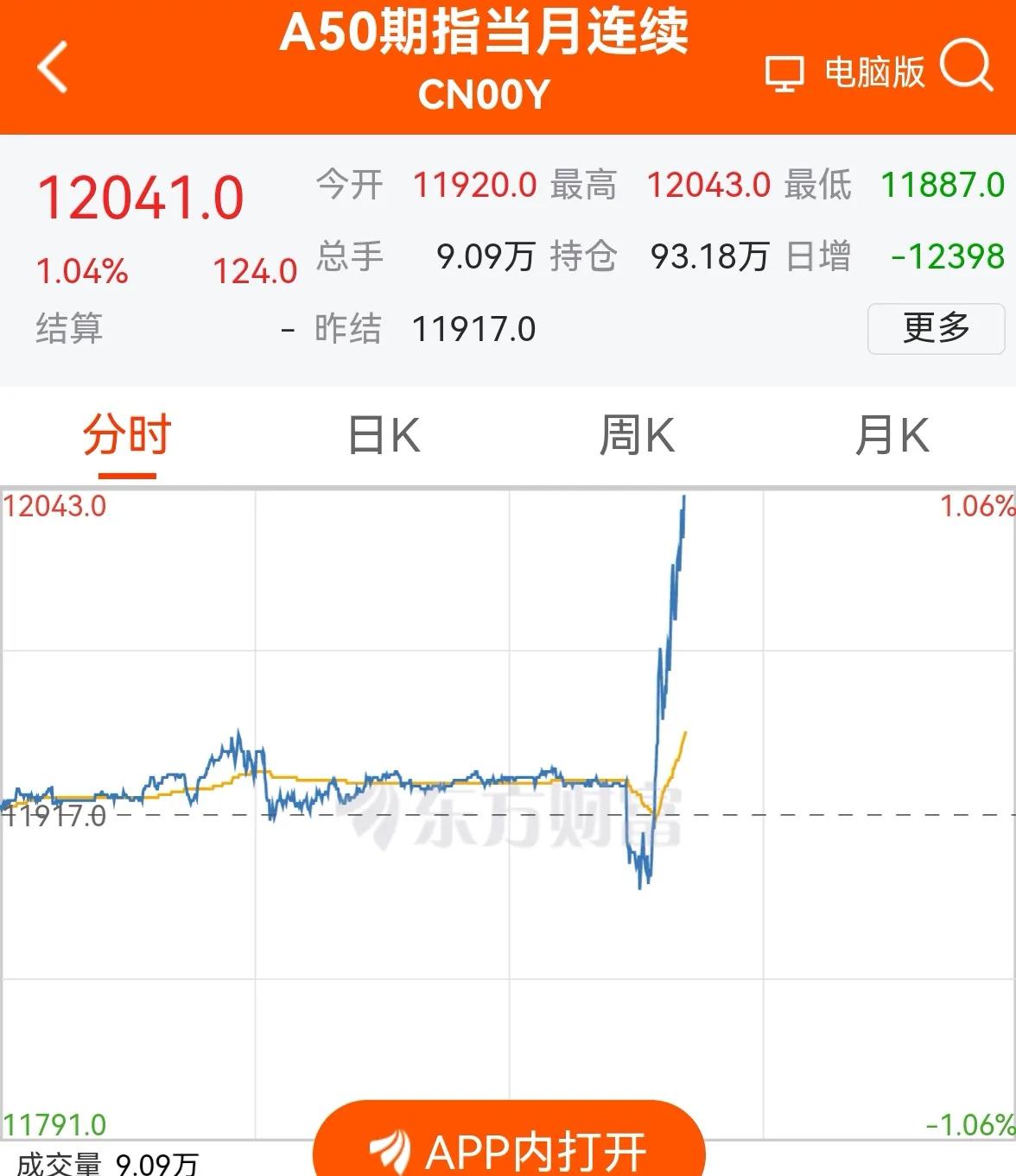 老手说股：（3）
行情速递，
刚才新加坡A50火箭拉升，已经大涨超1%了，应该有