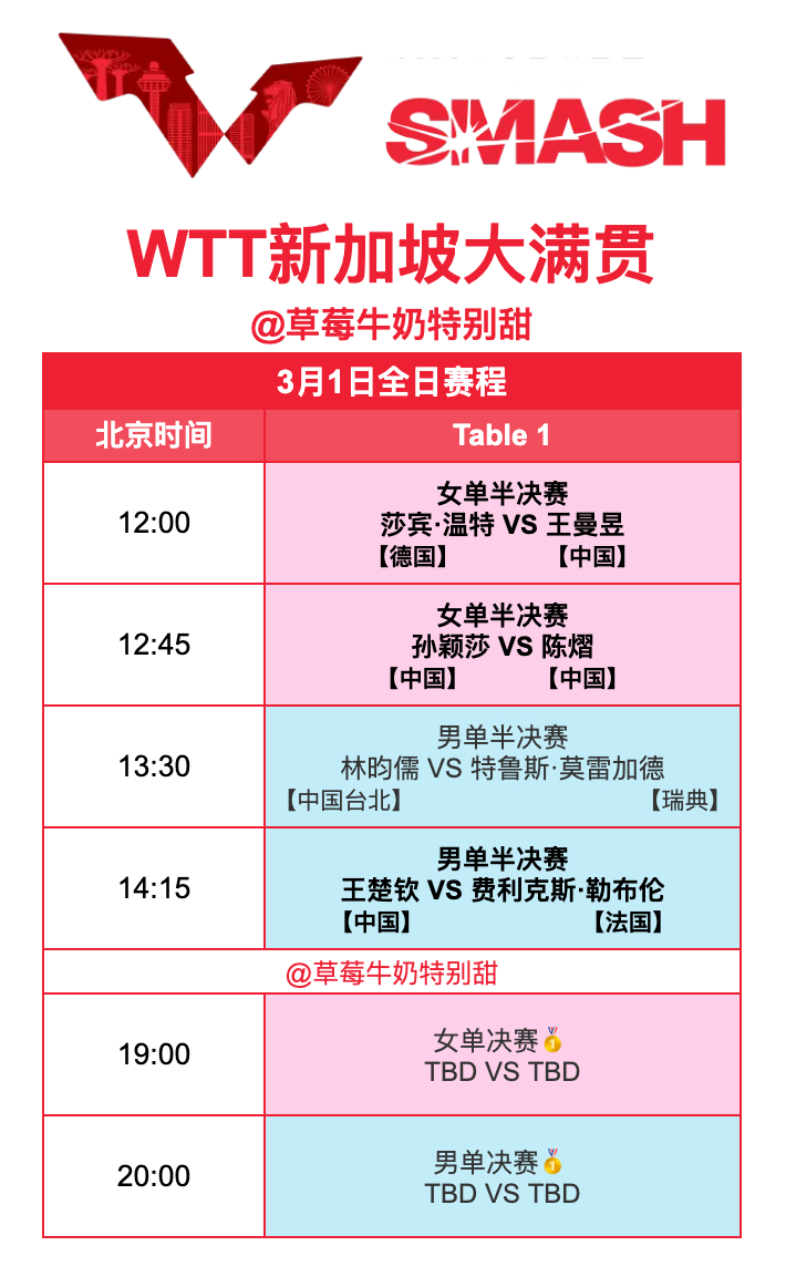 WTT新加坡大满贯丨3月1日全日赛程12:00 T1 王曼昱🇨🇳VS莎宾·温