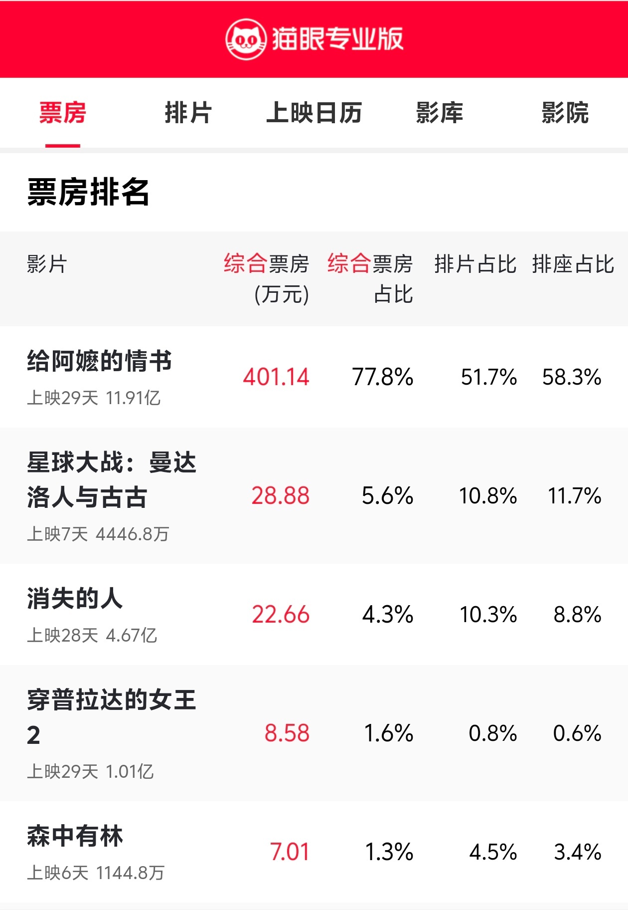 给阿嬷的情书现象级电影，票房即将突破12亿元，成本据说只有1400万元，极致的成