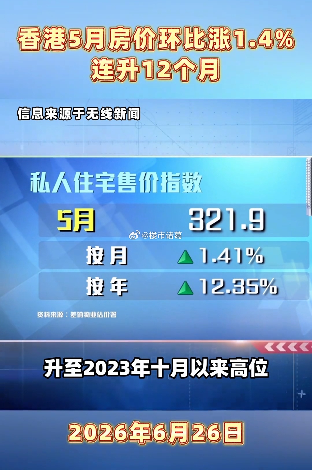 5月香港房价环比涨1.4%，同比上升12.4%，已连续12个月上升，创近两年新高
