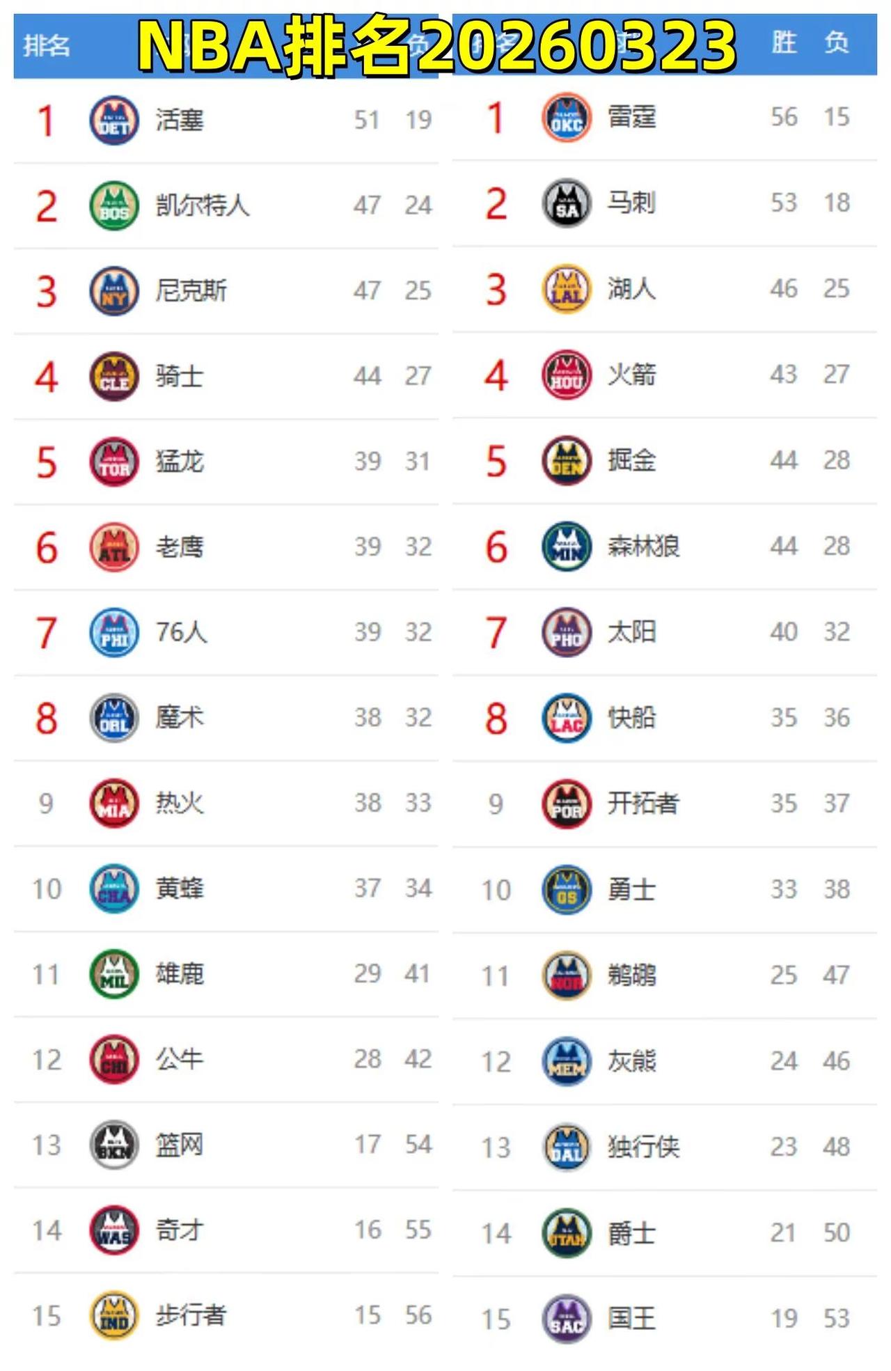 NBA排名20260323。NBA 篮球 湖人 勇士