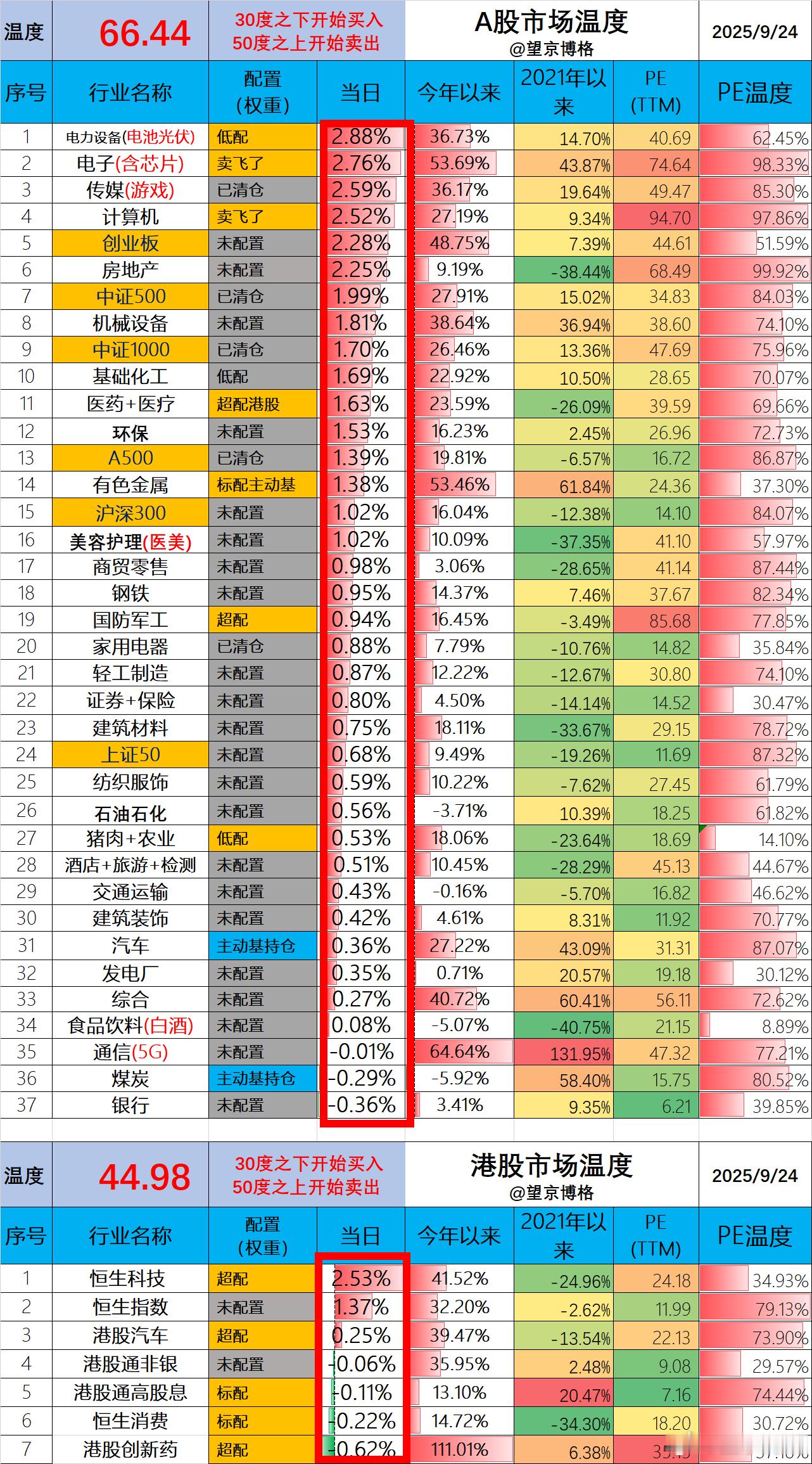 A股温度66.44度，温度开始回升港股温度44.98度，温度也回升了。就股创新药