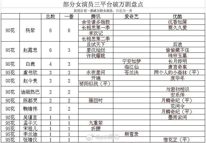 女演员三平台破万盘点 