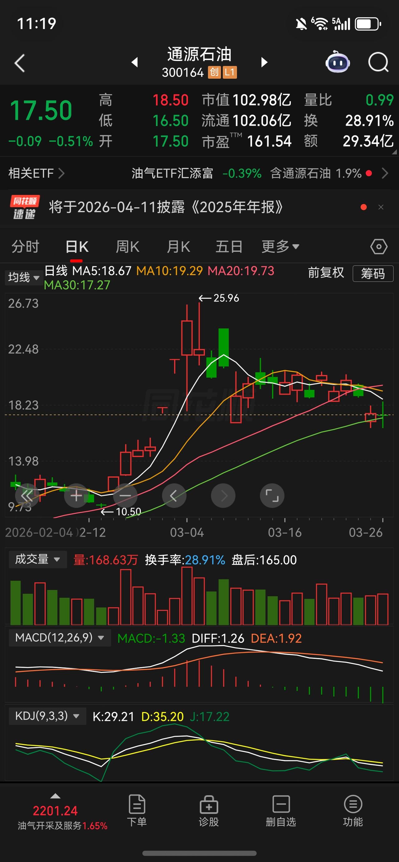 这个票下周突破21的概率很大…
加速的时间节点在临近4月份的交割日来临，这段时间