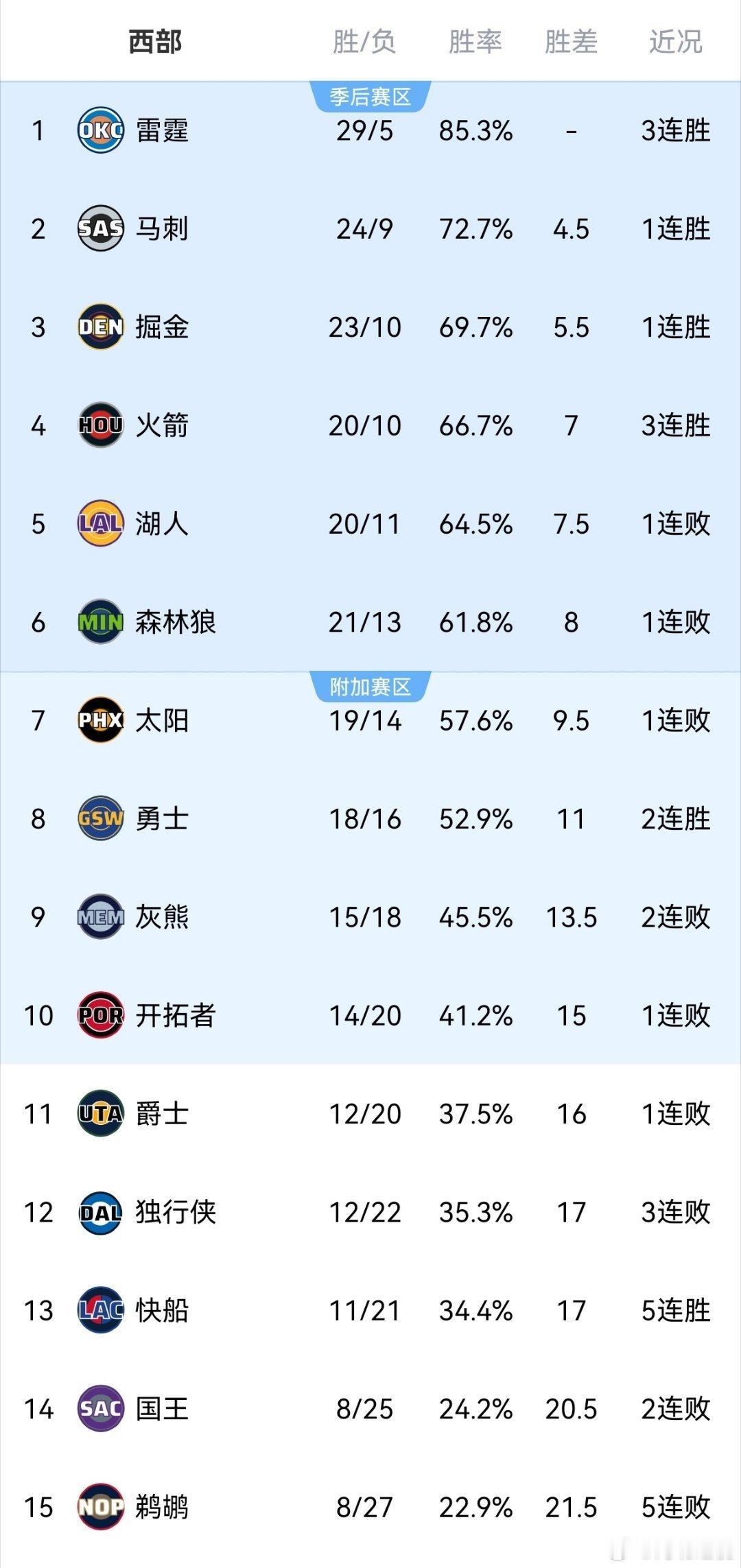 湖人的运气太好了！森林狼输球，送湖人稳坐西部第五。
西部三巨头雷霆马刺掘金都赢球