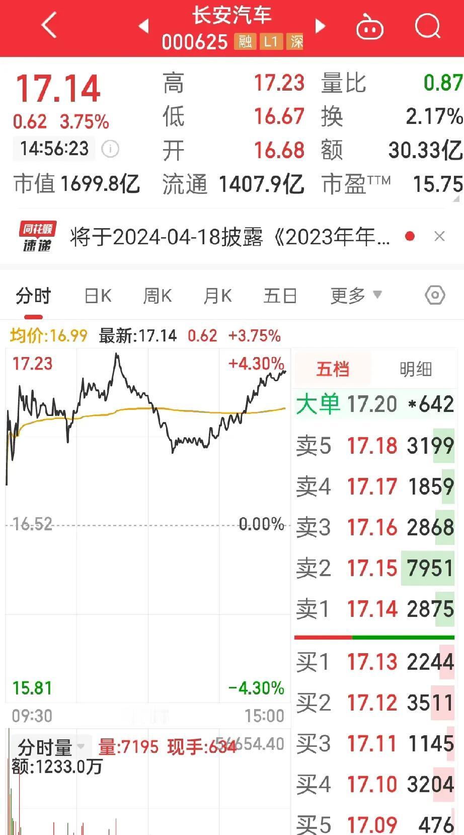 股市收盘，
长安汽车好弱啊！
整车板块昨天的跌幅，除了长安汽车，其他基本又涨回了