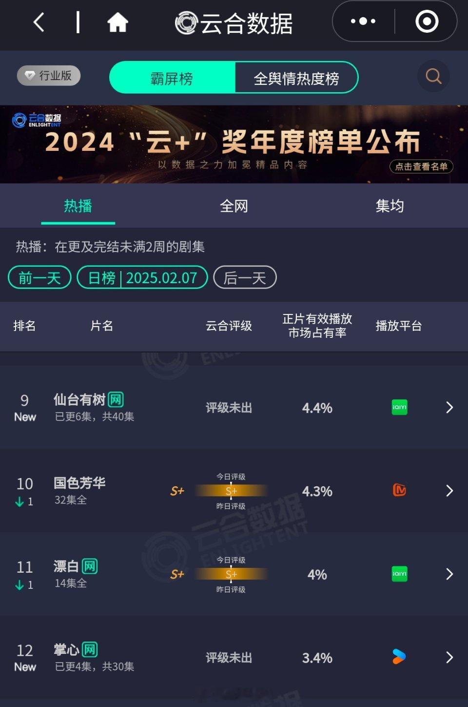 昨日开播两部新剧云合邓为《仙台有树》占比4.4%刘诗诗《掌心》占比3.4% 