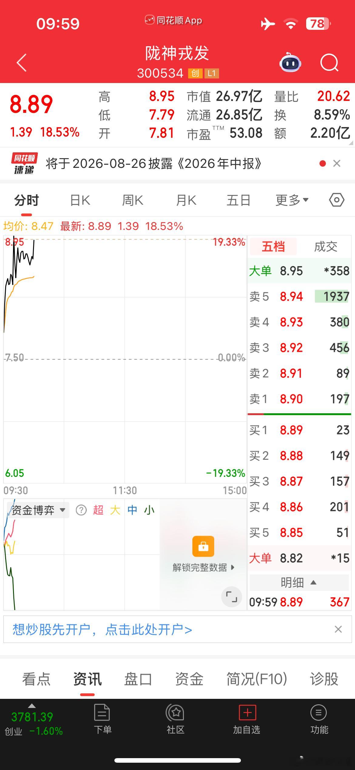 跌幅靠前的主要是军工，有色、锂矿等板块，这些板块周末吹的比较多，特别是商业航天，