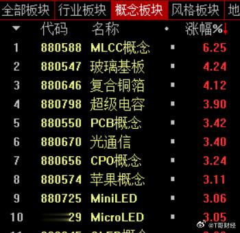 大盘短线在30日均线处震荡，后边回踩再反弹概率大。科技股继续领涨，尽量不追。 上