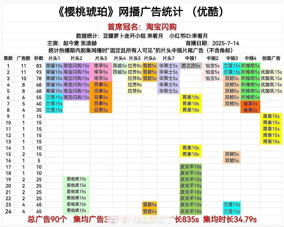 《樱桃琥珀》超点了，全集有广。这成绩是不是还算不错了？[思考] ​​​