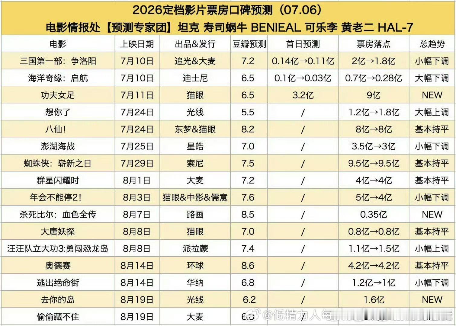 我靠，首日都敢预测3亿大家对周星驰还是很有信心呀不过首日都预测3亿一共才预测9亿