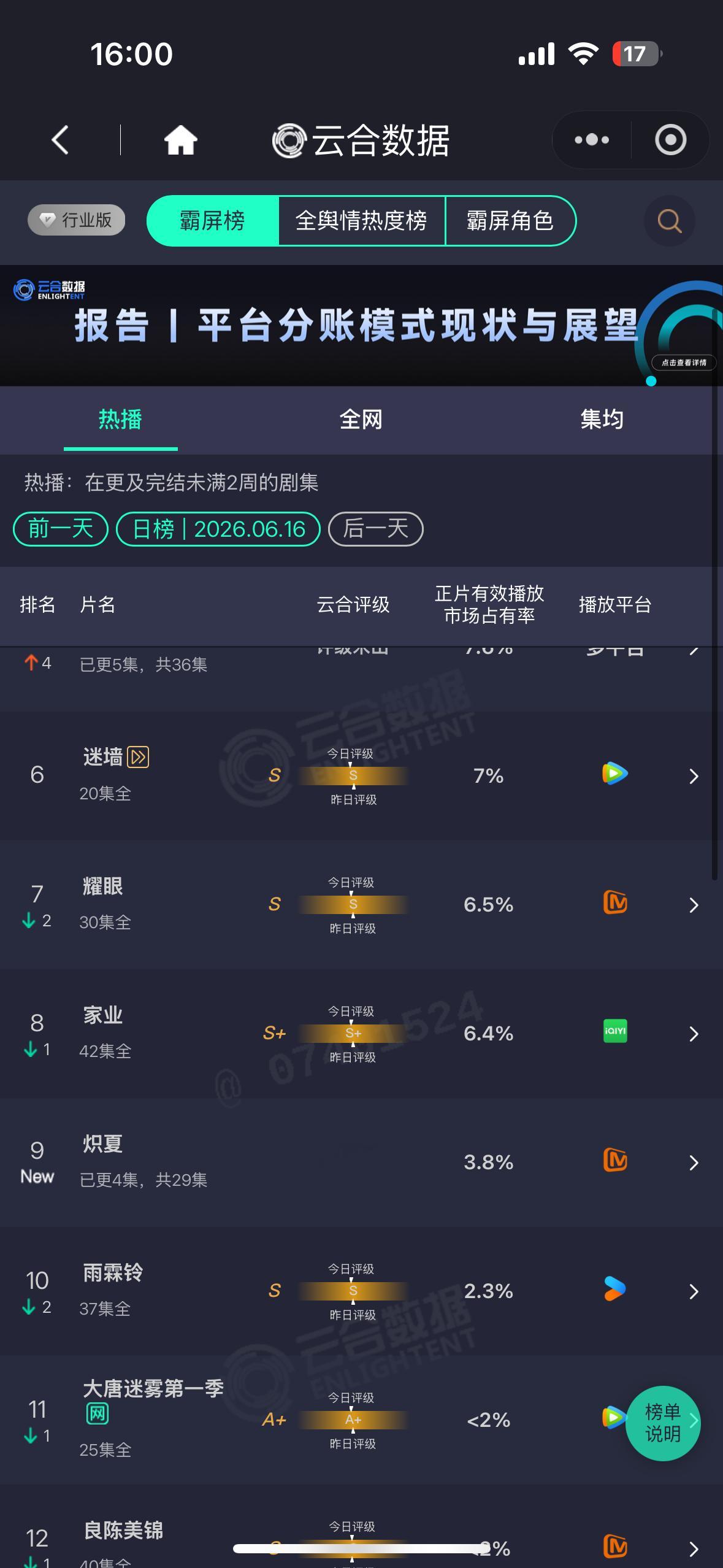 昨日杨紫家业云合6.4%跌得有些快 跌得有些快大家一定要多多挂播啊 