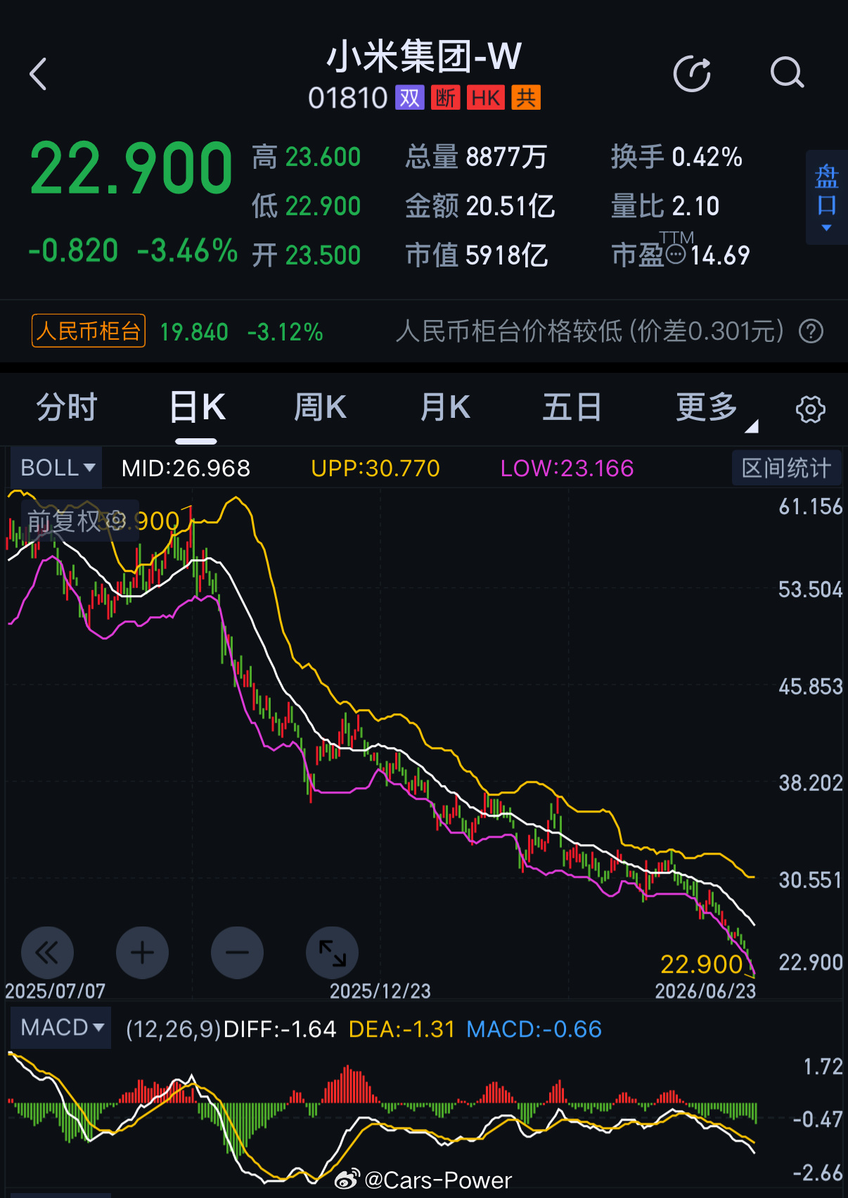 昨天又是跑纽北又是让某车帝测续航今天，小米市值正式跌破6000亿股价暴摔到22块