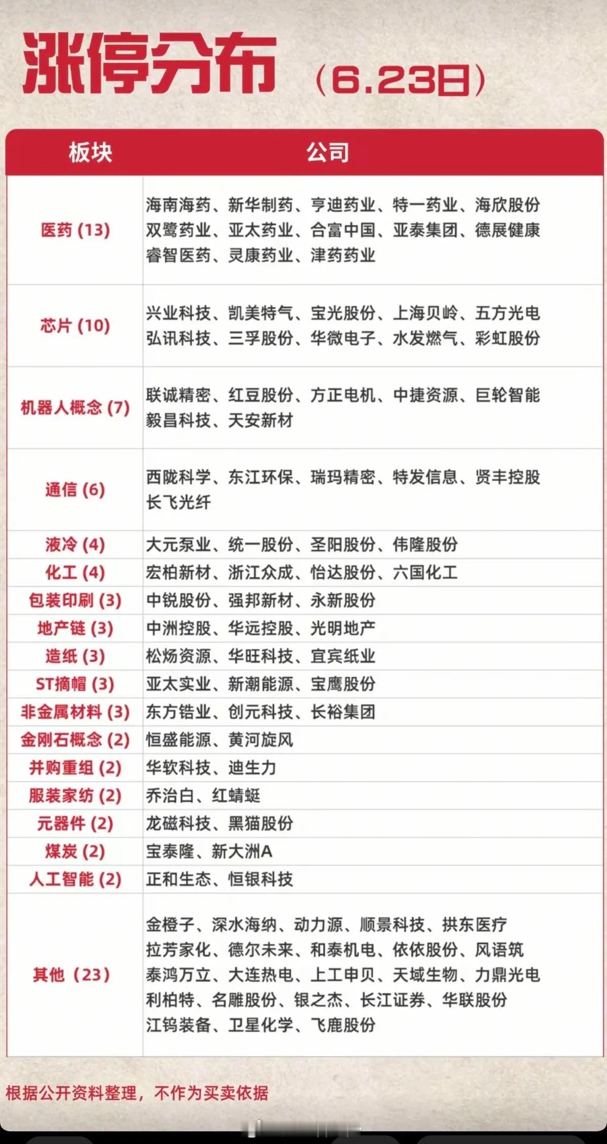 6.23周二  涨停板股票：梯队+高度+明细表！受韩国熔断影响，午后大盘跌幅扩大